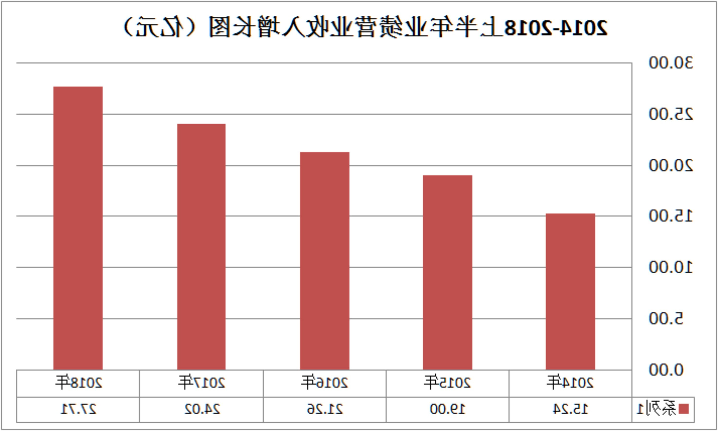 五年营收增长81.82%，太阳娱乐集团7777网站
照明果真不一样